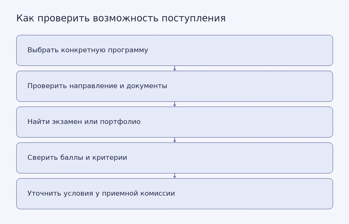 Концептуальная схема проверки поступления в магистратуру на другую специальность через требования конкретной программы и вступительные испытания