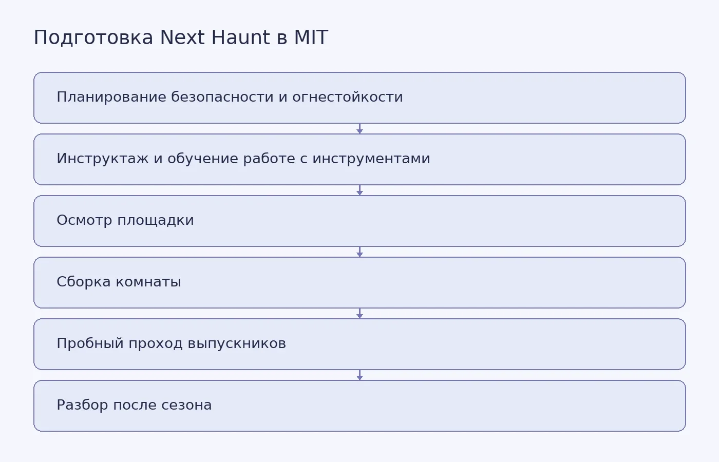 Последовательность подготовки студенческого эскейп-рума Next Haunt в MIT, от планирования безопасности до разбора комнаты после сезона