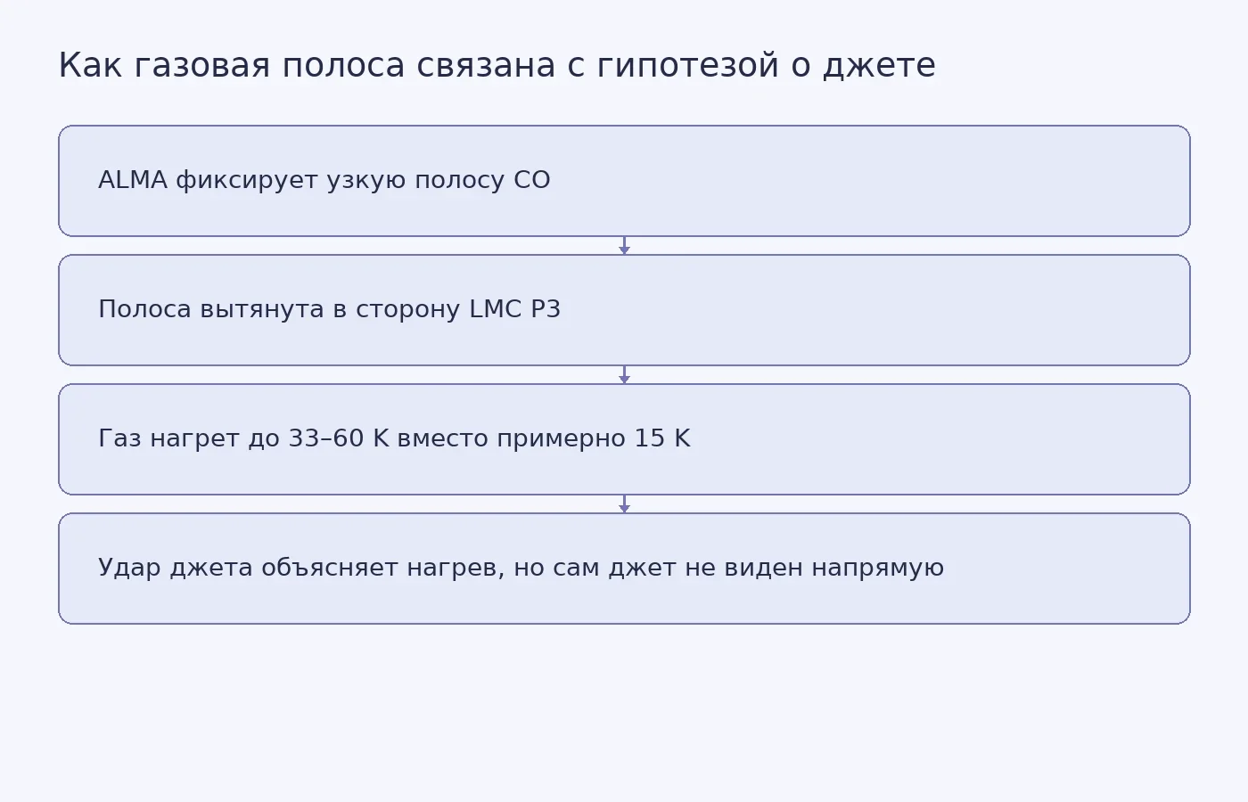 Концептуальная схема: форма и повышенная температура молекулярного газа у LMC P3 поддерживают гипотезу о джете микроквазара, но не подтверждают её окончательно и не определяют природу компактного объекта.