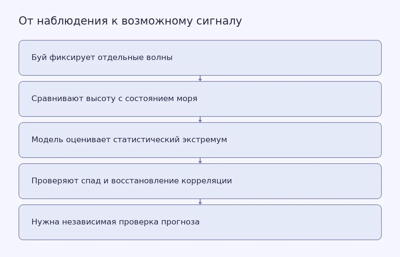Схема показывает, как измерение относительной высоты волны и динамики корреляции может помочь оценить риск, но не заменяет проверку оперативного прогноза.
