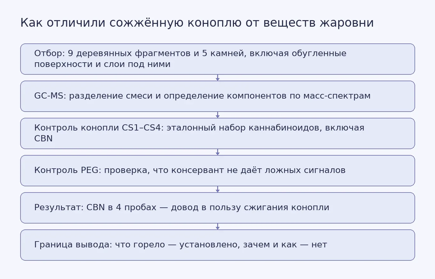 Схема показывает путь от отбора образцов через GC-MS и контрольные образцы к выводу о сжигании конопли и обозначению границ интерпретации