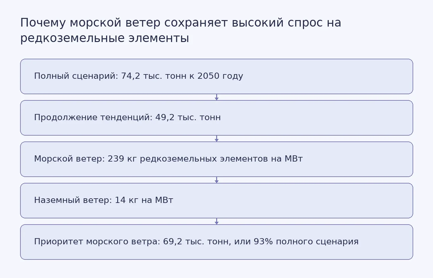 Схема показывает, как высокая материалоёмкость морских турбин сохраняет спрос на редкоземельные элементы даже при снижении общей мощности ветра и солнца.
