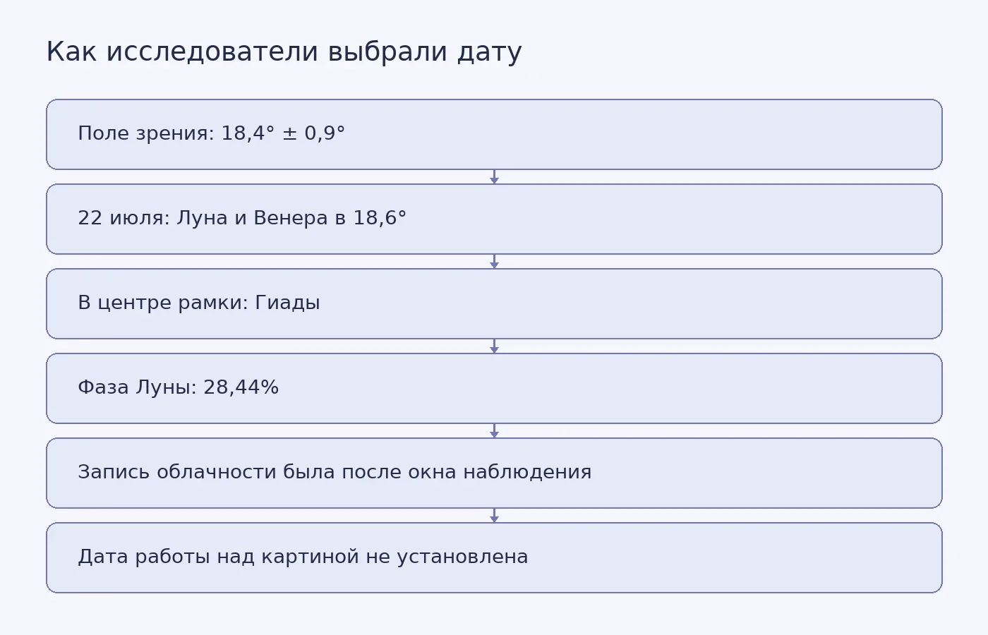 Схема показывает, как восстановленное поле зрения, положение Луны и Венеры, совпадение звёзд с Гиадами и неполные метеорологические данные поддерживают гипотезу о небе 22 июля 1889 года, но не устанавливают день создания картины.