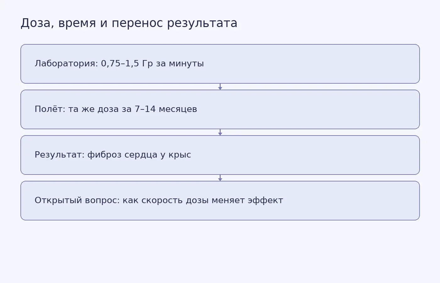 Схема сопоставляет быструю подачу дозы в лаборатории и медленное накопление в полёте, показывая, где проходит граница переноса результата