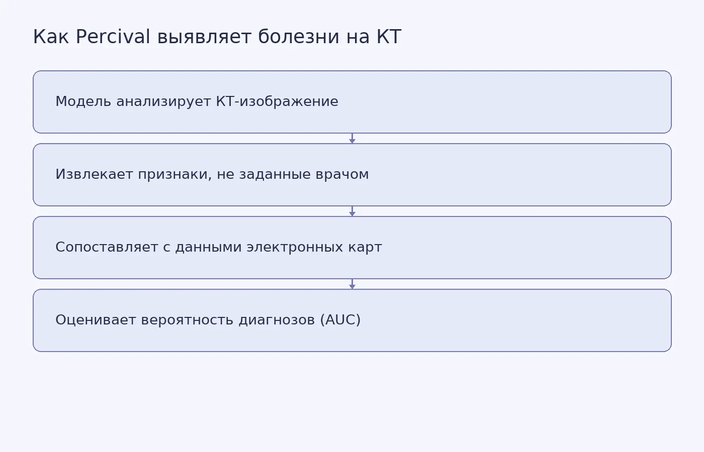 Схема работы Percival: на входе КТ-снимок, на выходе — вероятности нескольких болезней, включая те, для которых КТ изначально не назначали.