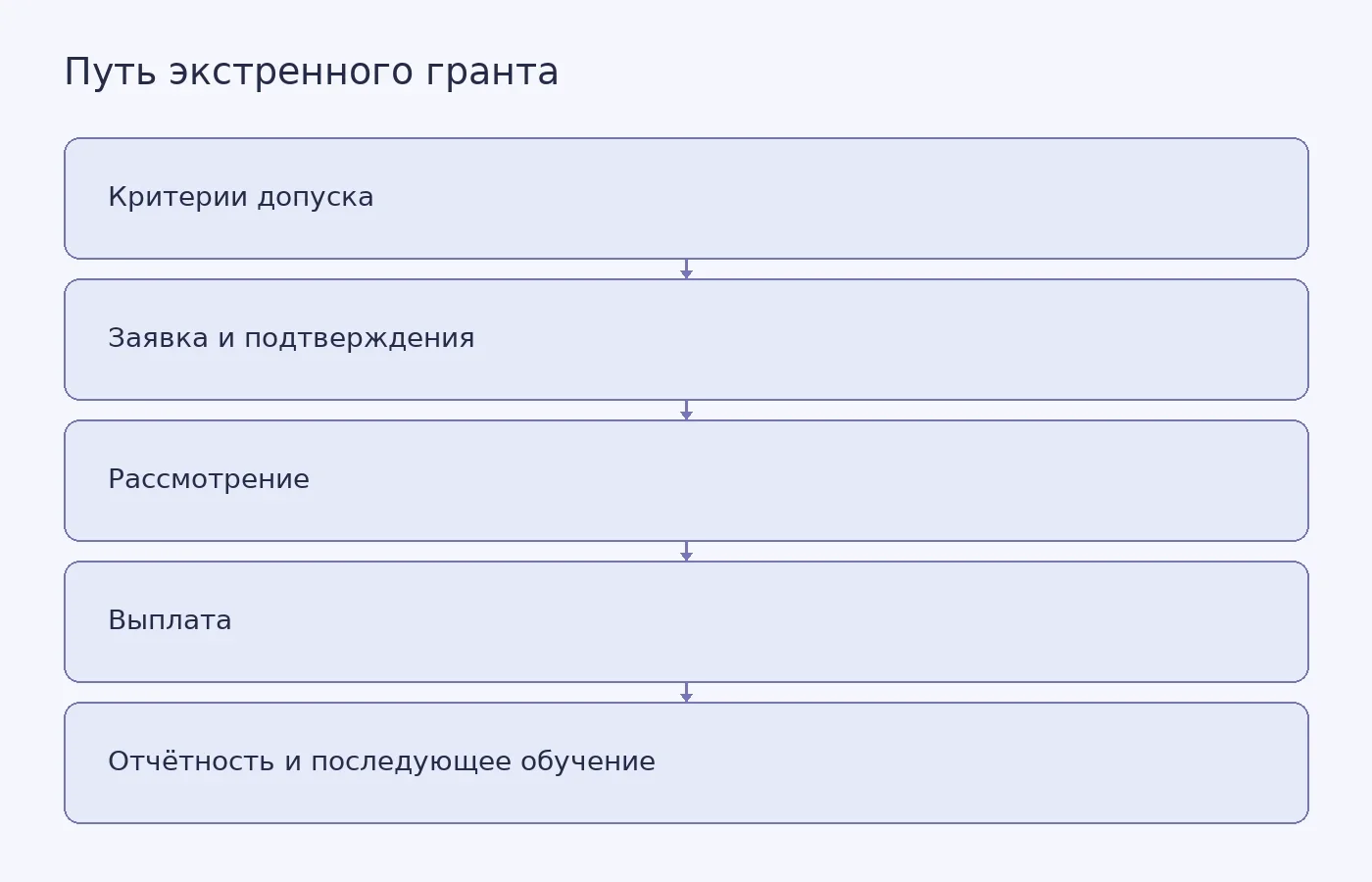Схема показывает этапы получения экстренного гранта студентом и те места, где различия правил могут создавать административные препятствия. Доклад сравнивает процедуры штатов, но не измеряет влияние каждого этапа на скорость выплаты.
