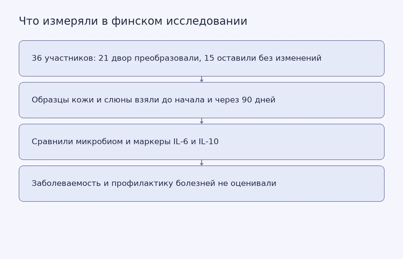 Схема показывает устройство исследования озеленения дворов и границы его выводов