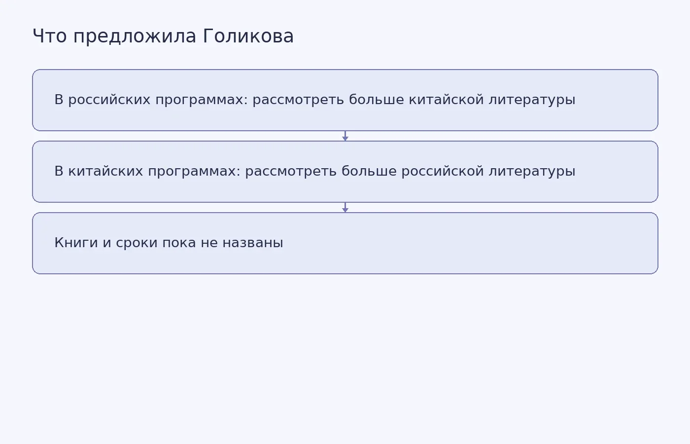 Схема показывает, что предложение касается взаимного расширения школьных списков литературы, но конкретные произведения и сроки не указаны.