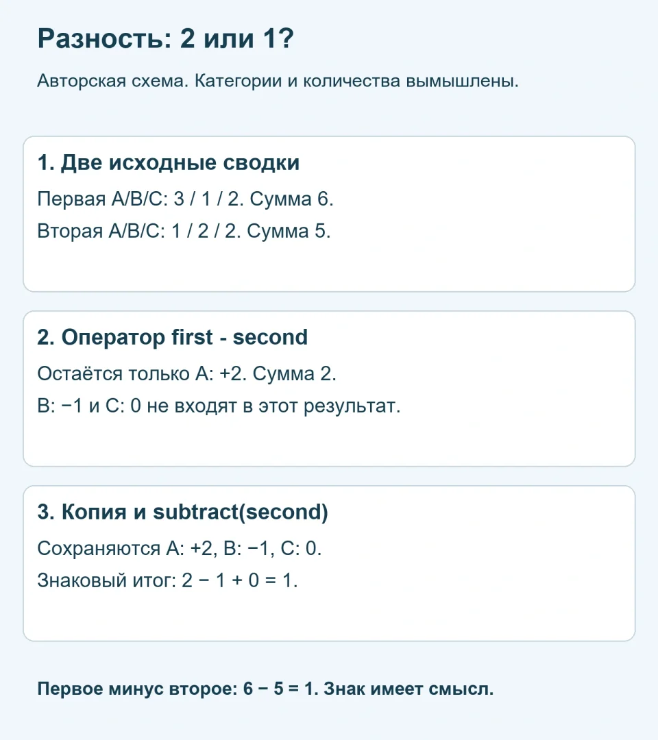 Counter в Python: как сохранить отрицательные и нулевые разности