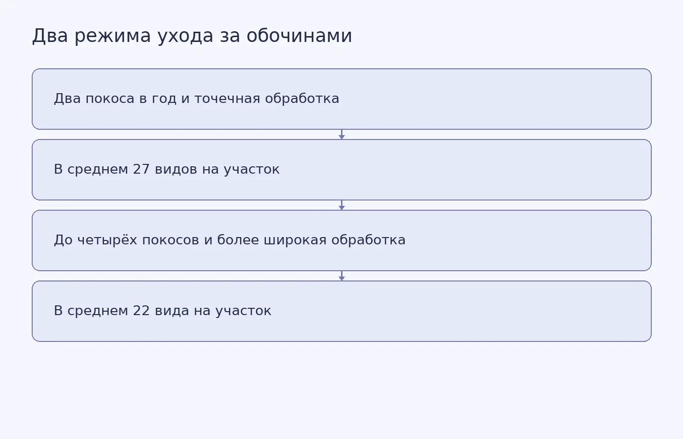 Схема сравнивает среднее число видов опылителей при разной интенсивности ухода; это наблюдательное сравнение соседних юрисдикций, а не случайно распределённый эксперимент.