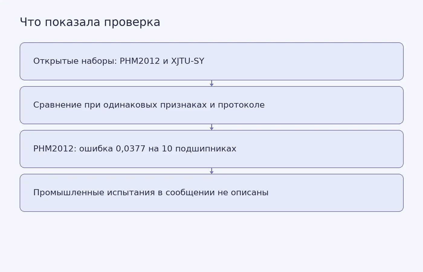 Схема показывает, что модель проверяли на двух открытых наборах, но численный результат приведён только для PHM2012; испытания на действующем промышленном оборудовании не описаны.