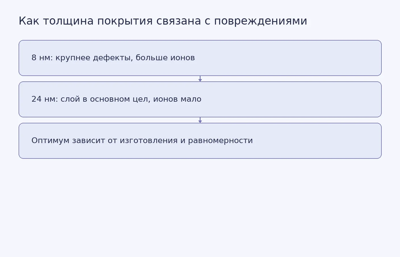 Схема сравнивает результаты испытаний платиновых покрытий толщиной 8 и 24 нанометра и показывает ограничение: оптимальная толщина зависит от технологии изготовления и равномерности слоя.