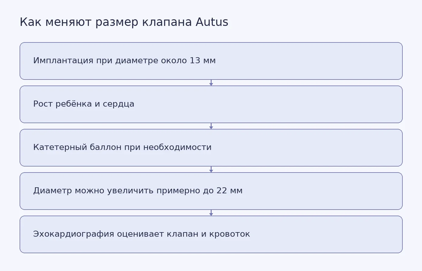 Концептуальная схема показывает, как клапан Autus устанавливают в малом размере и при необходимости расширяют катетерным баллоном, а эхокардиографией оценивают его состояние и кровоток