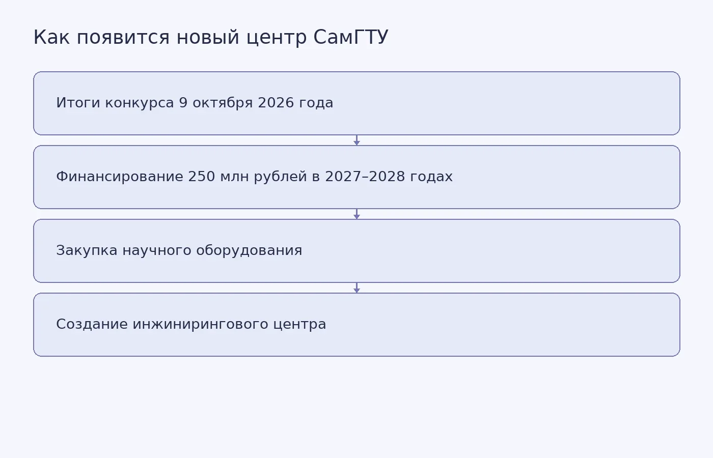 Схема показывает связь между конкурсом Минобрнауки, федеральным финансированием, закупкой оборудования и созданием центра СамГТУ.