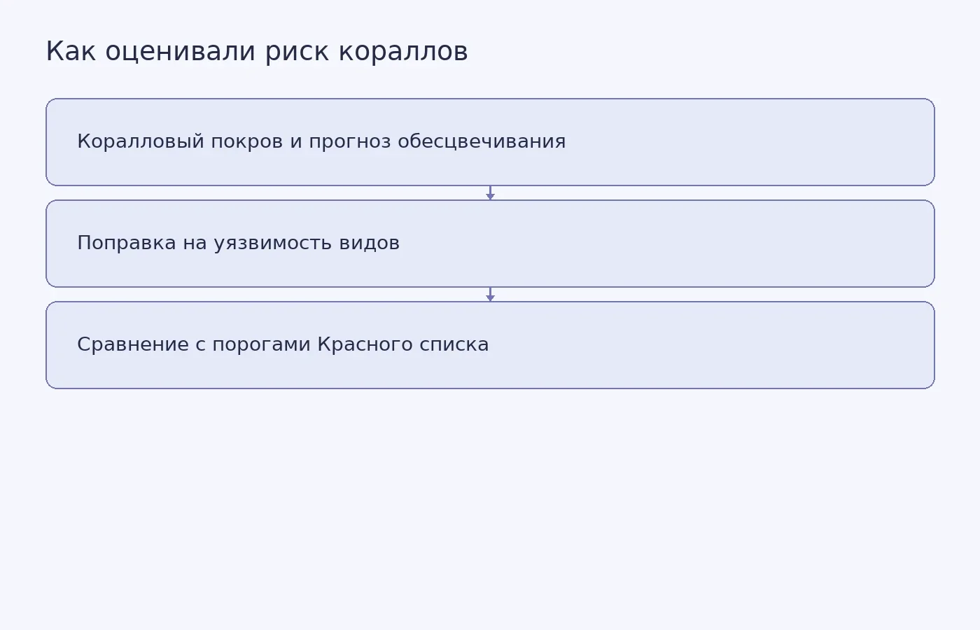 Схема показывает, как косвенные показатели и признаки уязвимости использовали для оценки относительного риска видов кораллов, а не для прогноза даты их исчезновения.