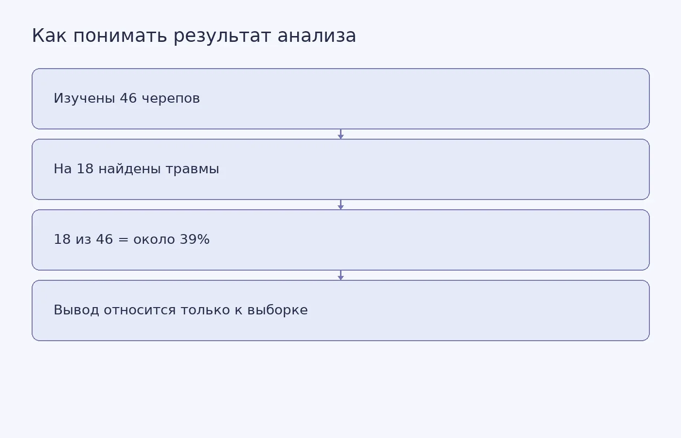 Схема показывает, как исследовательница получила оценку около 39% и почему она относится только к 46 сохранившимся черепам, а не ко всем людям, похороненным возле царских гробниц.