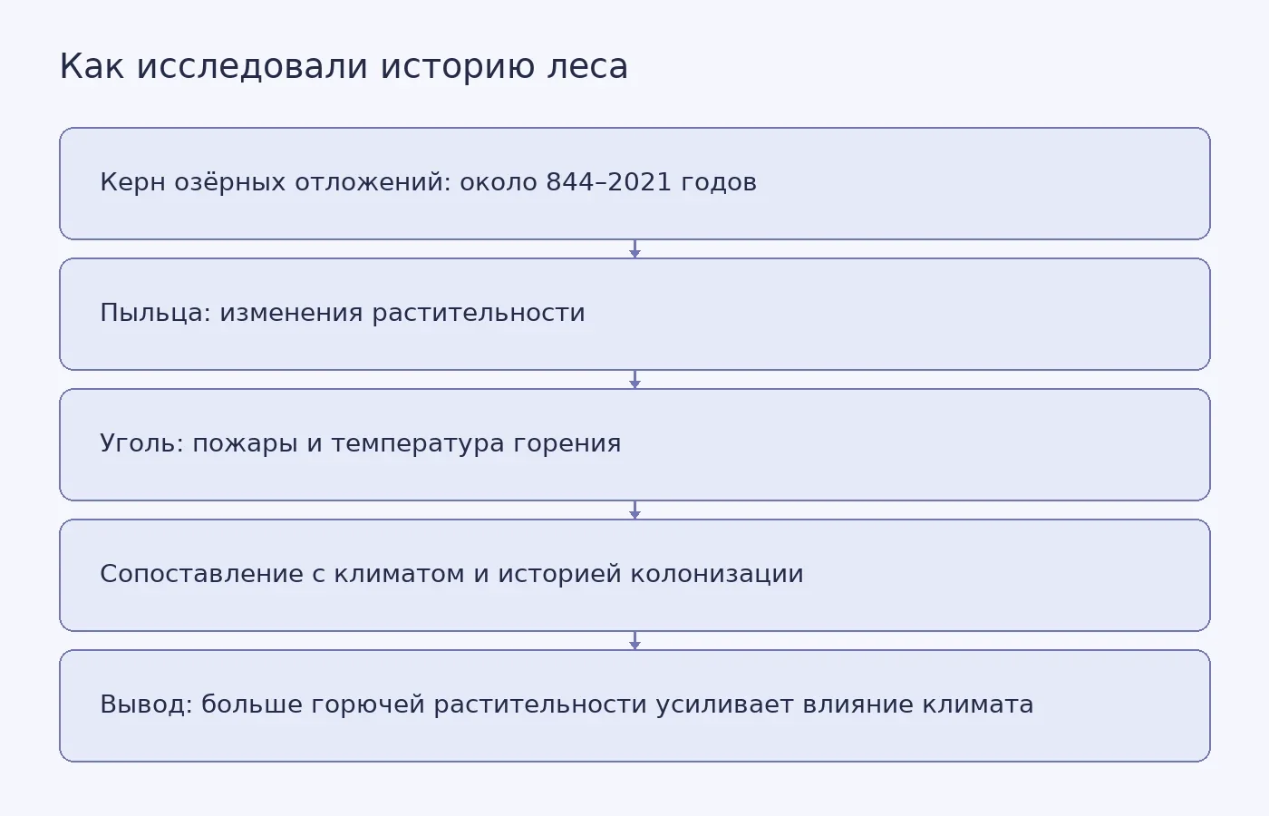 Схема показывает, как данные о пыльце, угле и эрозии из озёрного керна сопоставили с климатическими и историческими сведениями