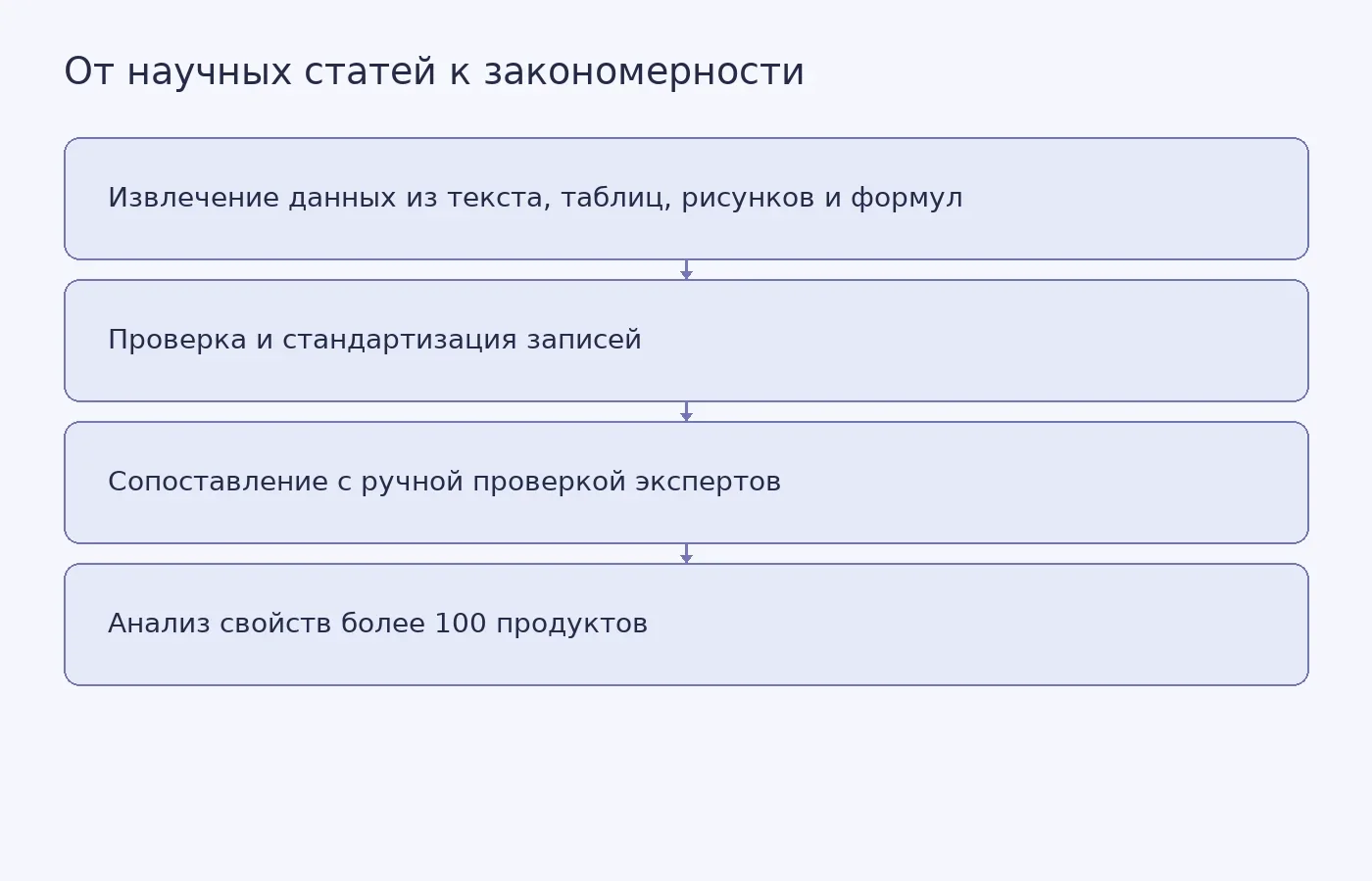 Схема показывает этапы сбора и проверки данных AgentXtract и последующий анализ свойств продуктов; она не отображает количественную точность системы или статистическую силу найденной связи.
