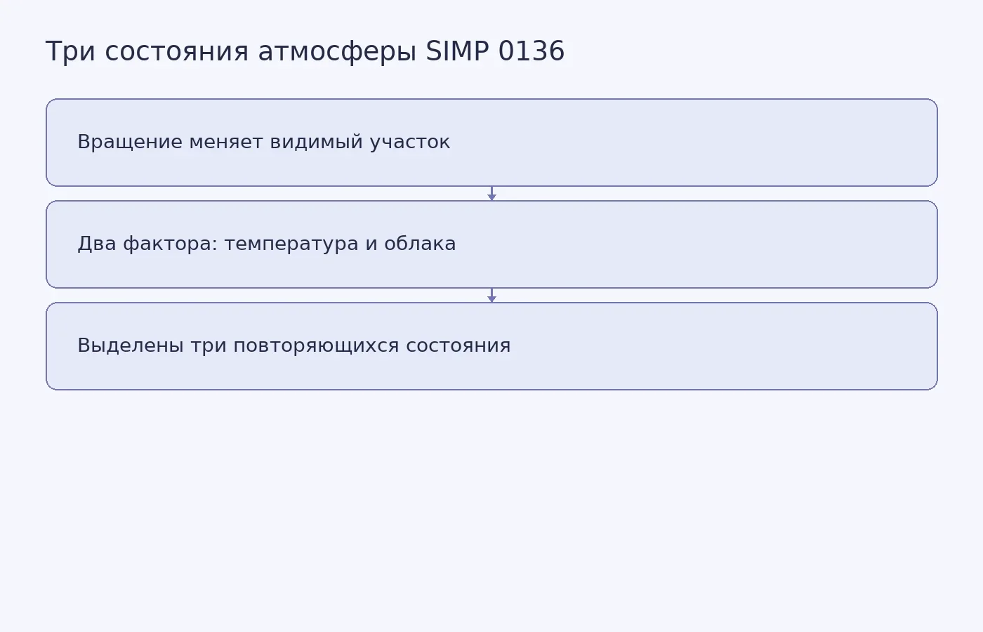 Концептуальная схема показывает, как по изменениям света вращающегося коричневого карлика выделили температурный и облачный факторы и три повторяющихся состояния.