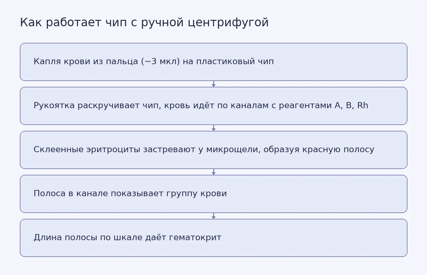 Схема этапов анализа: от капли крови через ручное вращение и реагентные каналы до красной полосы, по которой читают группу крови и гематокрит