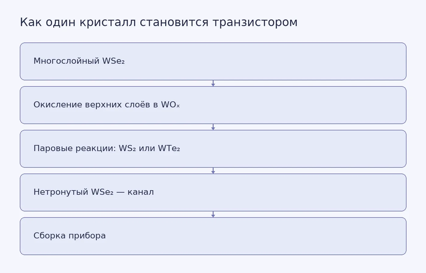 Схема: из многослойного кристалла WSe₂ последовательным окислением и паровыми реакциями получают изолятор WOₓ, контакты WTe₂ и канал из нетронутого WSe₂