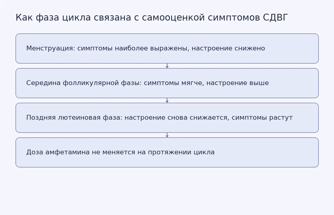 Схема из четырёх шагов: во время менструации симптомы СДВГ и снижение настроения максимальны; в середине фолликулярной фазы симптомы и настроение улучшаются; в поздней лютеиновой фазе настроение снова падает, симптомы нарастают; доза препарата остаётся стабильной.