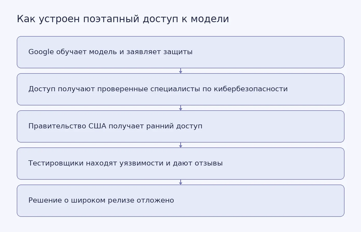 Схема показывает, как Google ограничивает доступ к Gemini 4 Argon: от обучения модели до отложенного решения о публичном выпуске.