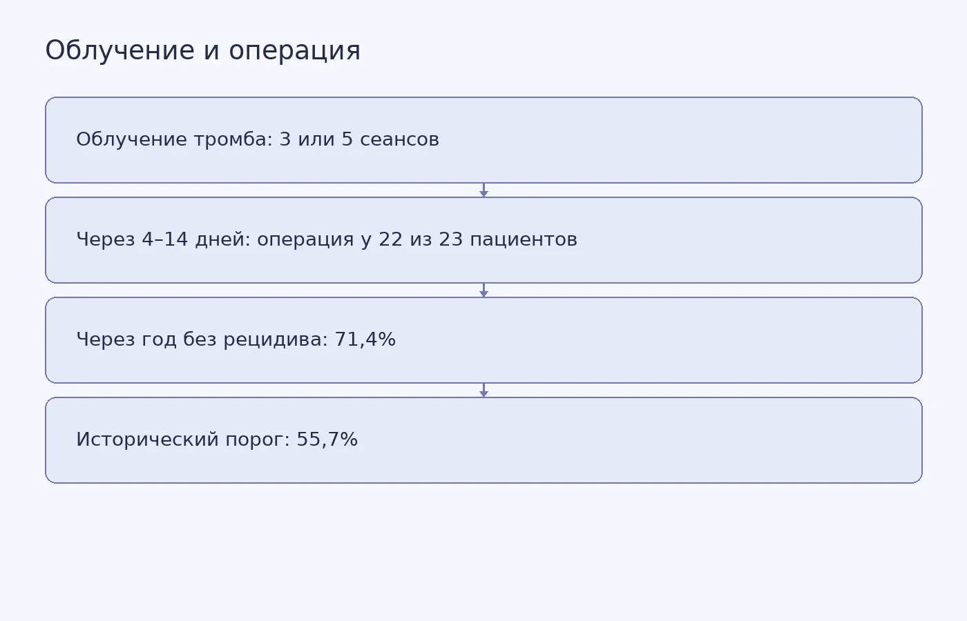 Последовательность лечения в испытании II фазы и сравнение годовой доли пациентов без рецидива с историческим порогом; схема не показывает сравнение с контрольной группой