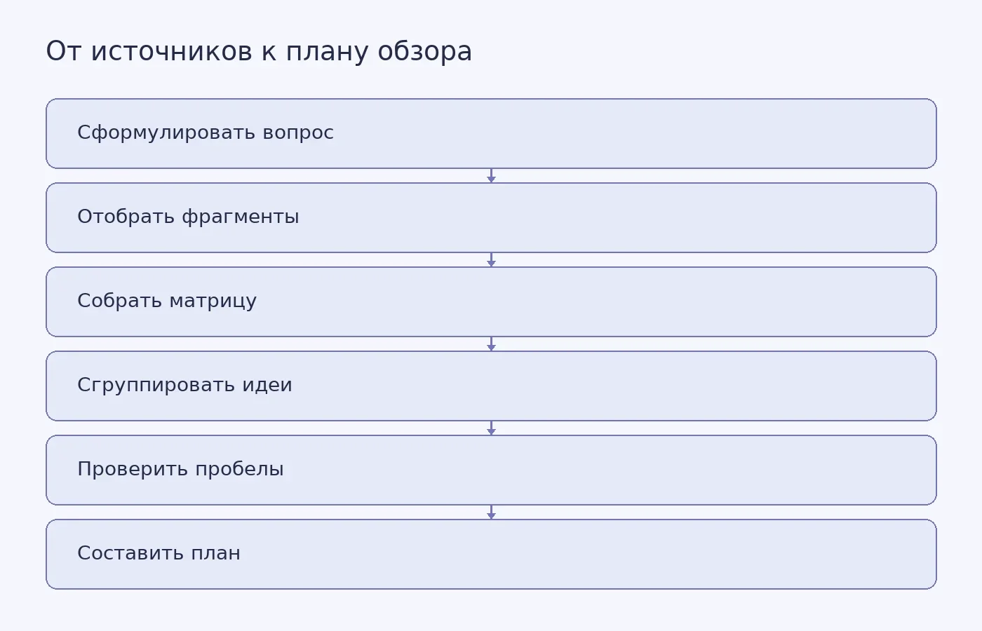 Концептуальная схема подготовки тематического обзора: от вопроса и отбора материала через матрицу и группировку идей к проверке пробелов и составлению плана.