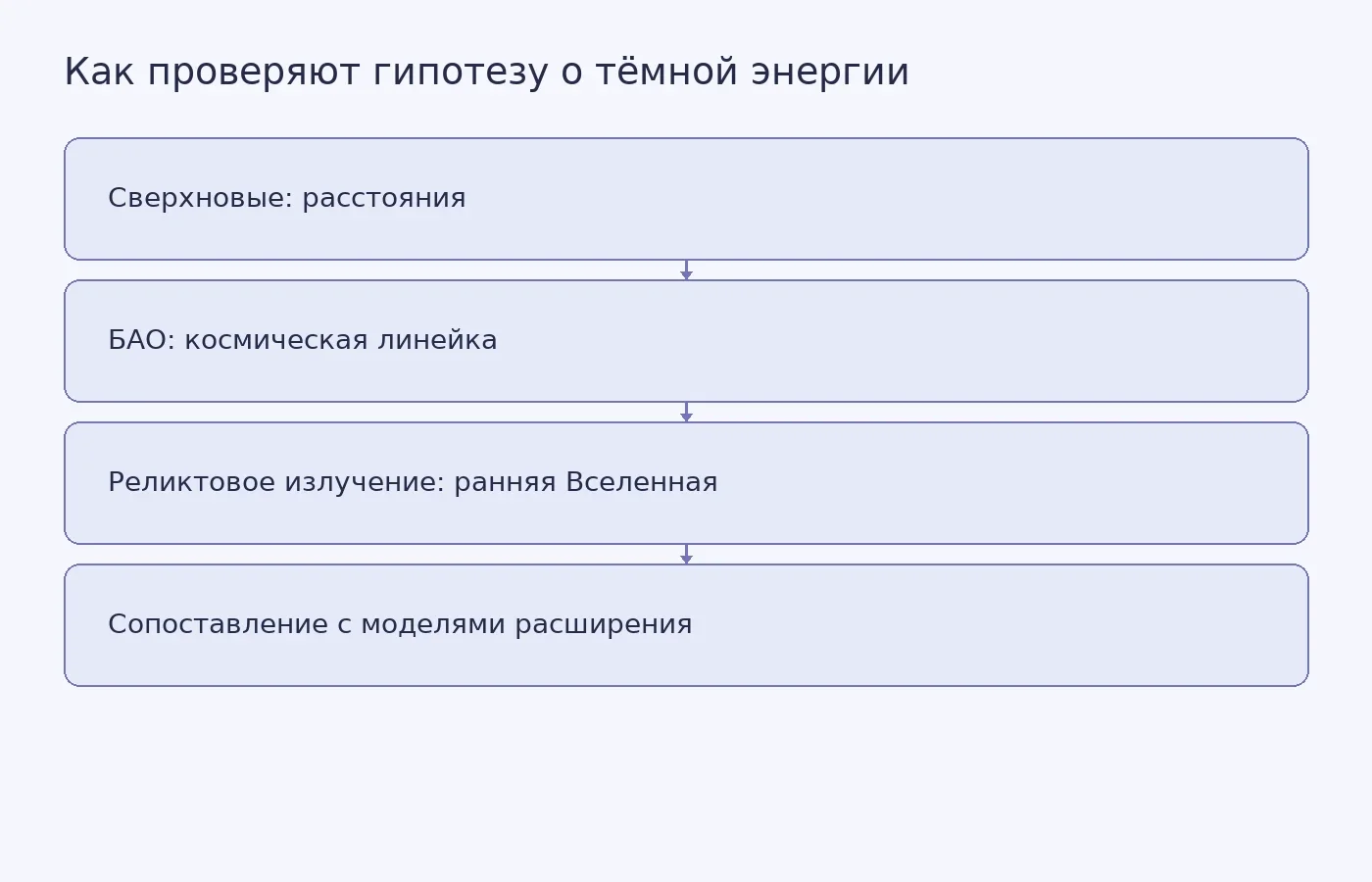Схема показывает, как данные сверхновых, барионных акустических осцилляций и реликтового излучения сравнивают с моделями постоянной и меняющейся тёмной энергии.