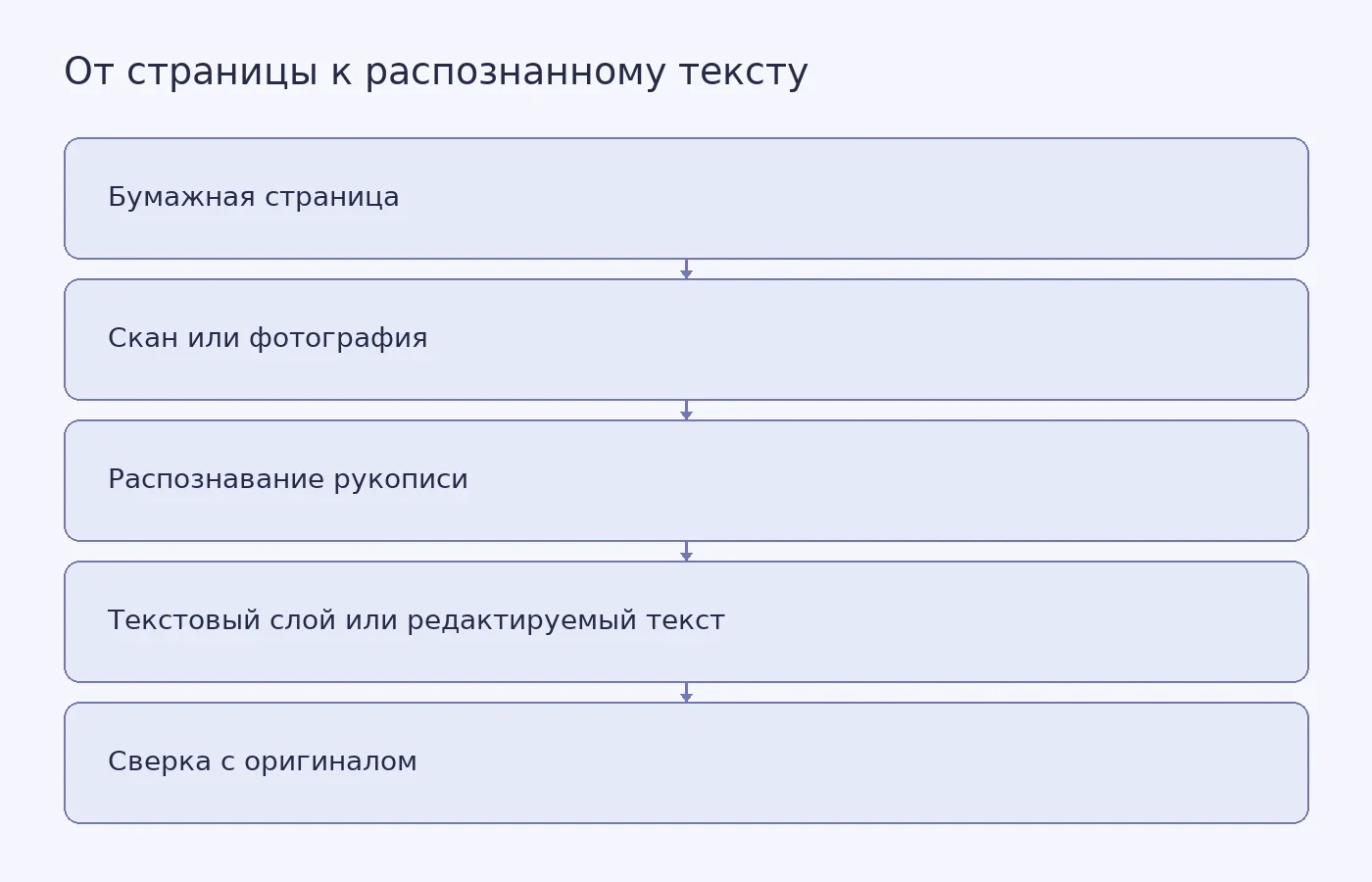 Схема показывает разницу между созданием изображения страницы и распознаванием рукописи: после распознавания появляется текстовый результат, который нужно проверить по оригиналу.