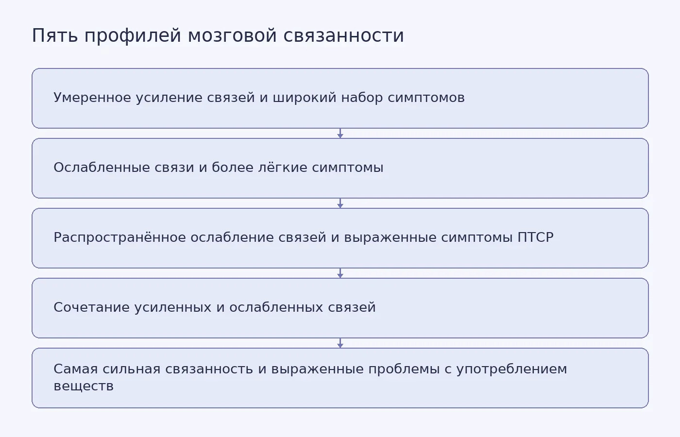 Схема показывает, чем пять групп участников с депрессией различались по мозговой связанности и связанным с ней симптомам; она не изображает измерения отдельного пациента.