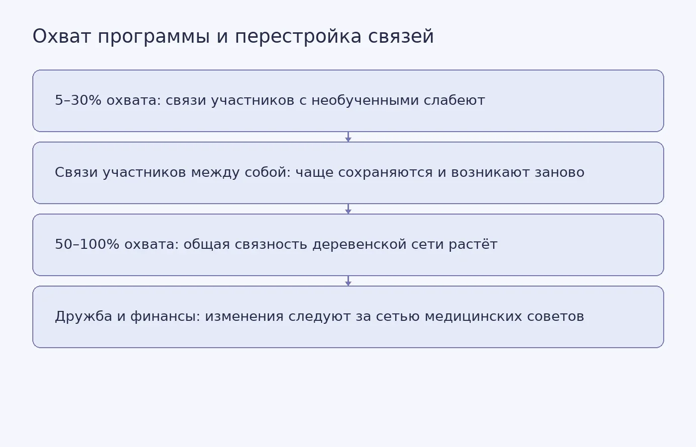Схема показывает, как доля обученных жителей связана с ослаблением или усилением социальных контактов в деревнях Гондураса.