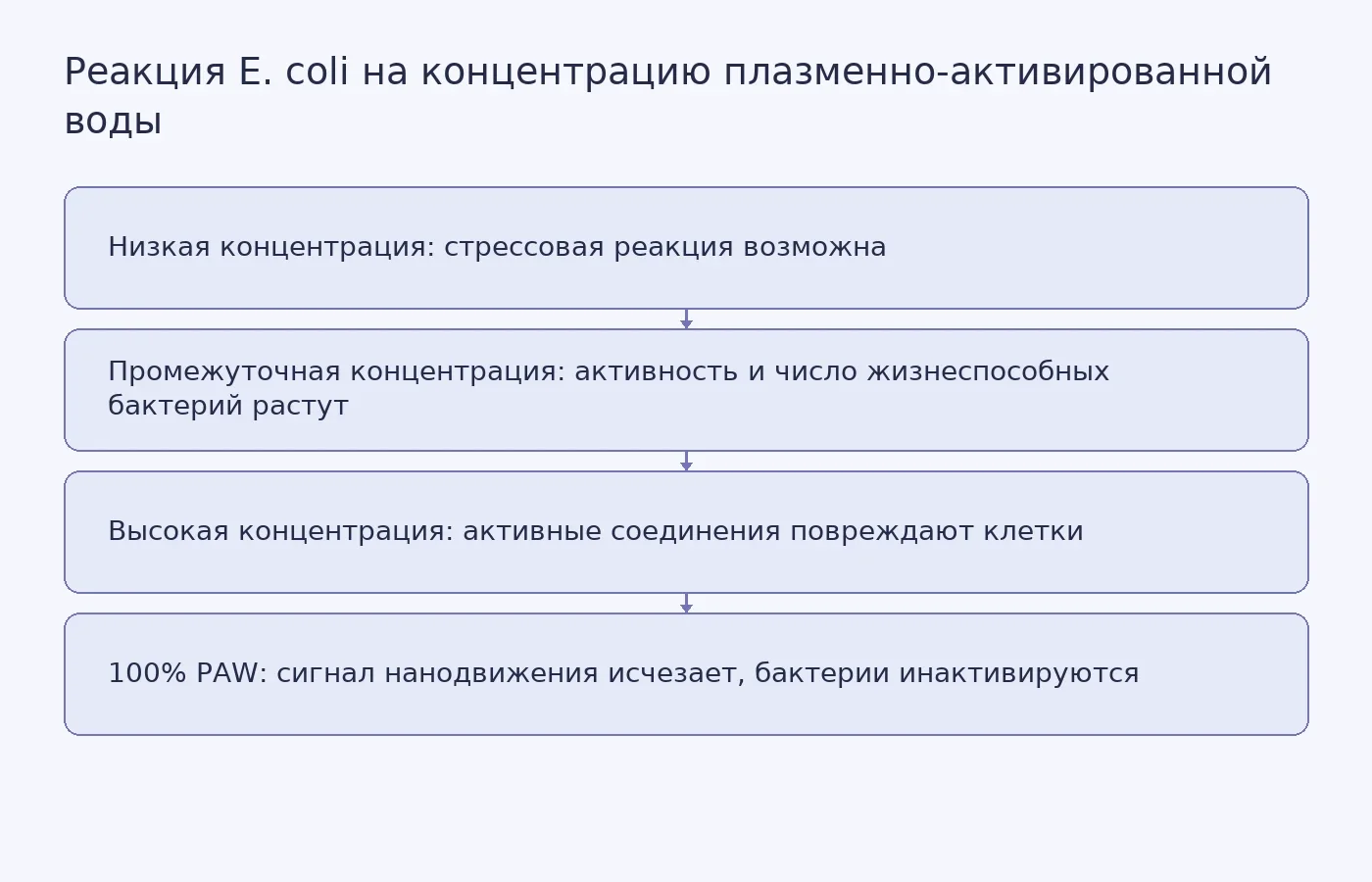 Схема нелинейной реакции E. coli на рост концентрации плазменно-активированной воды: от возможной стимуляции при умеренном воздействии до инактивации при высокой концентрации.