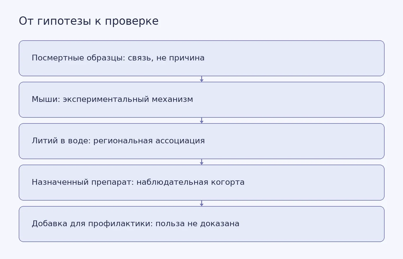 Схема показывает, как различаются уровни доказательств о литии: посмертные наблюдения, эксперименты на мышах, экологические сравнения, клиническая когорта и пока не доказанная профилактическая польза добавок.