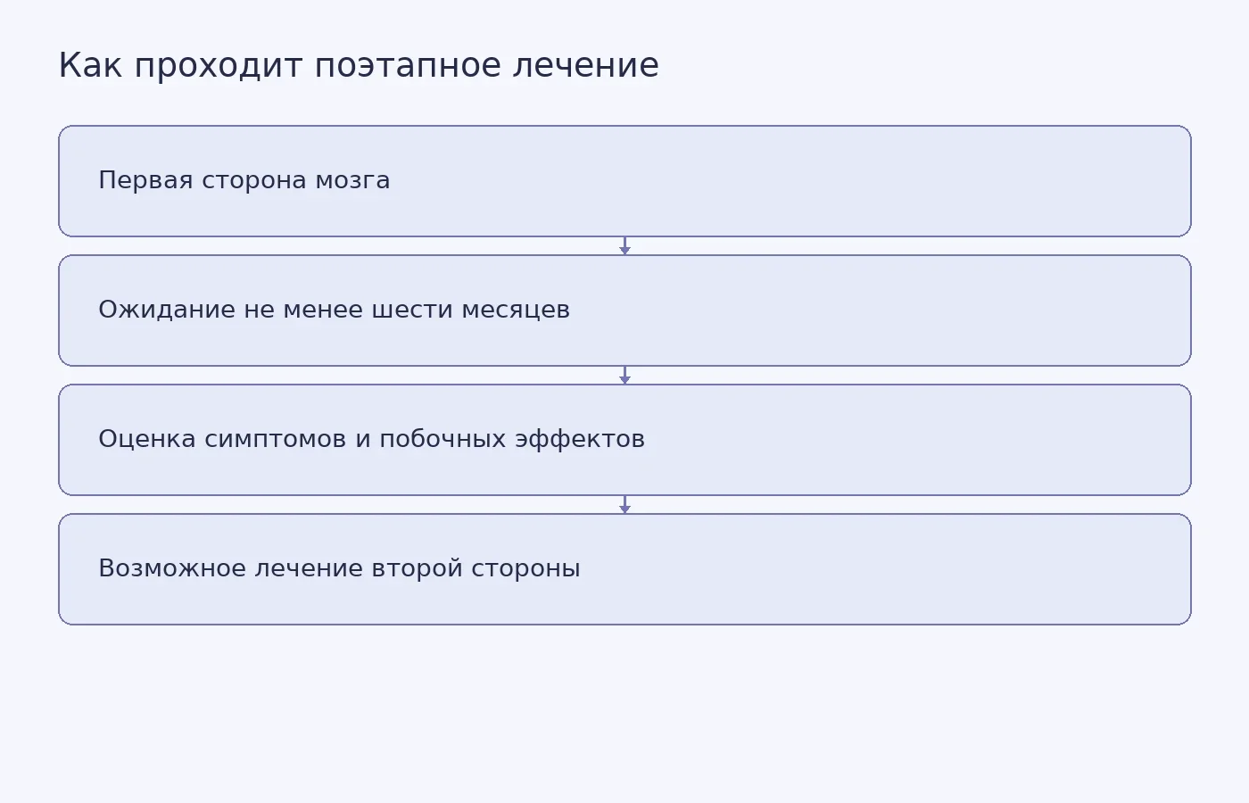 Схема показывает последовательность двух процедур и необходимость оценить эффект и побочные явления после первой.