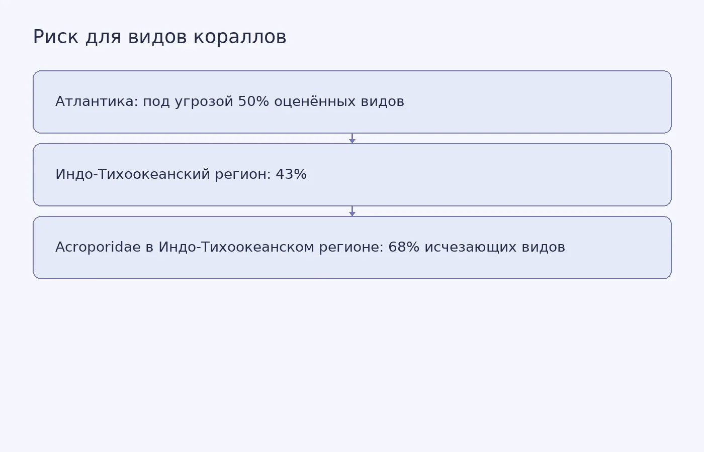 Сравнение долей оценённых видов кораллов под угрозой в Атлантике и Индо-Тихоокеанском регионе и доли исчезающих видов среди индо-тихоокеанских Acroporidae