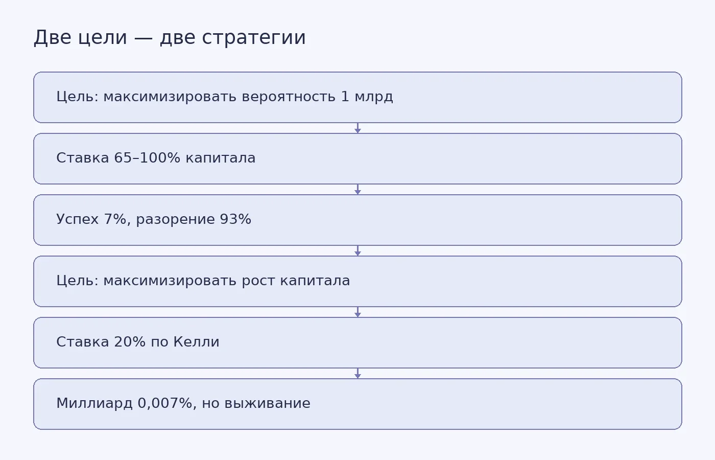 Схема сравнивает две целевые функции: максимизацию вероятности достичь миллиарда и максимизацию долгосрочного роста капитала по критерию Келли, показывая разные размеры ставок и разные распределения исходов.