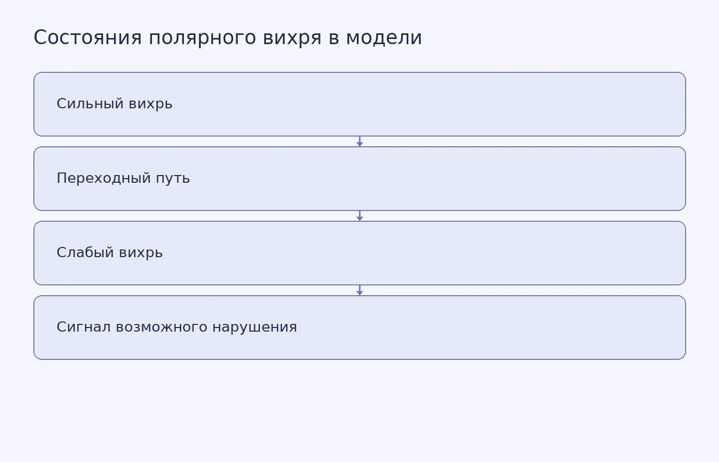 Концептуальная схема двух режимов полярного вихря, перехода между ними и сигнала, выявленного в компьютерной симуляции