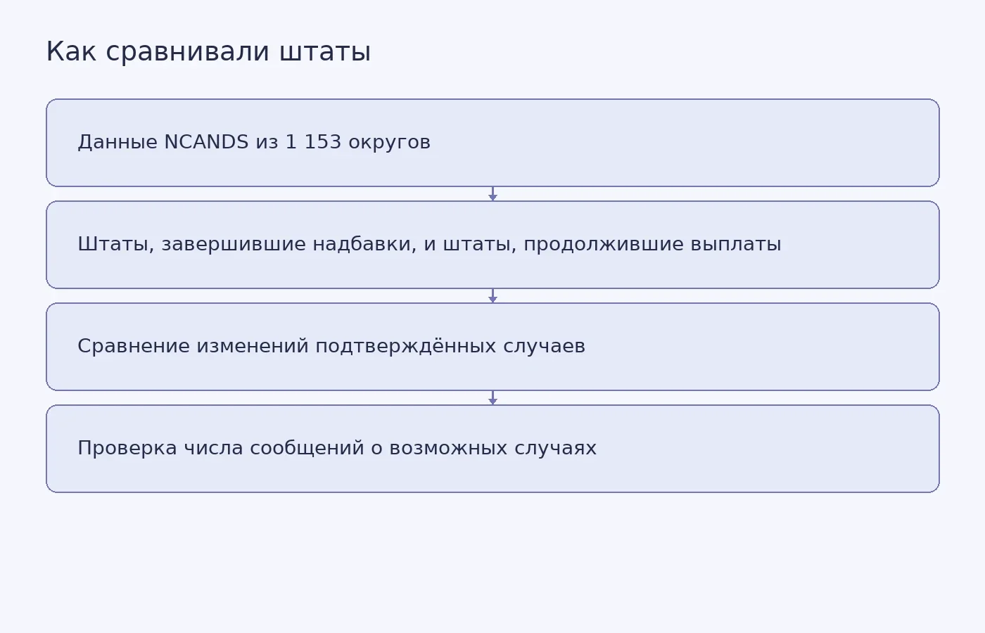 Схема сравнения: исследователи сопоставили изменения подтверждённых случаев жестокого обращения с детьми в штатах, прекративших и продолживших экстренные выплаты SNAP.