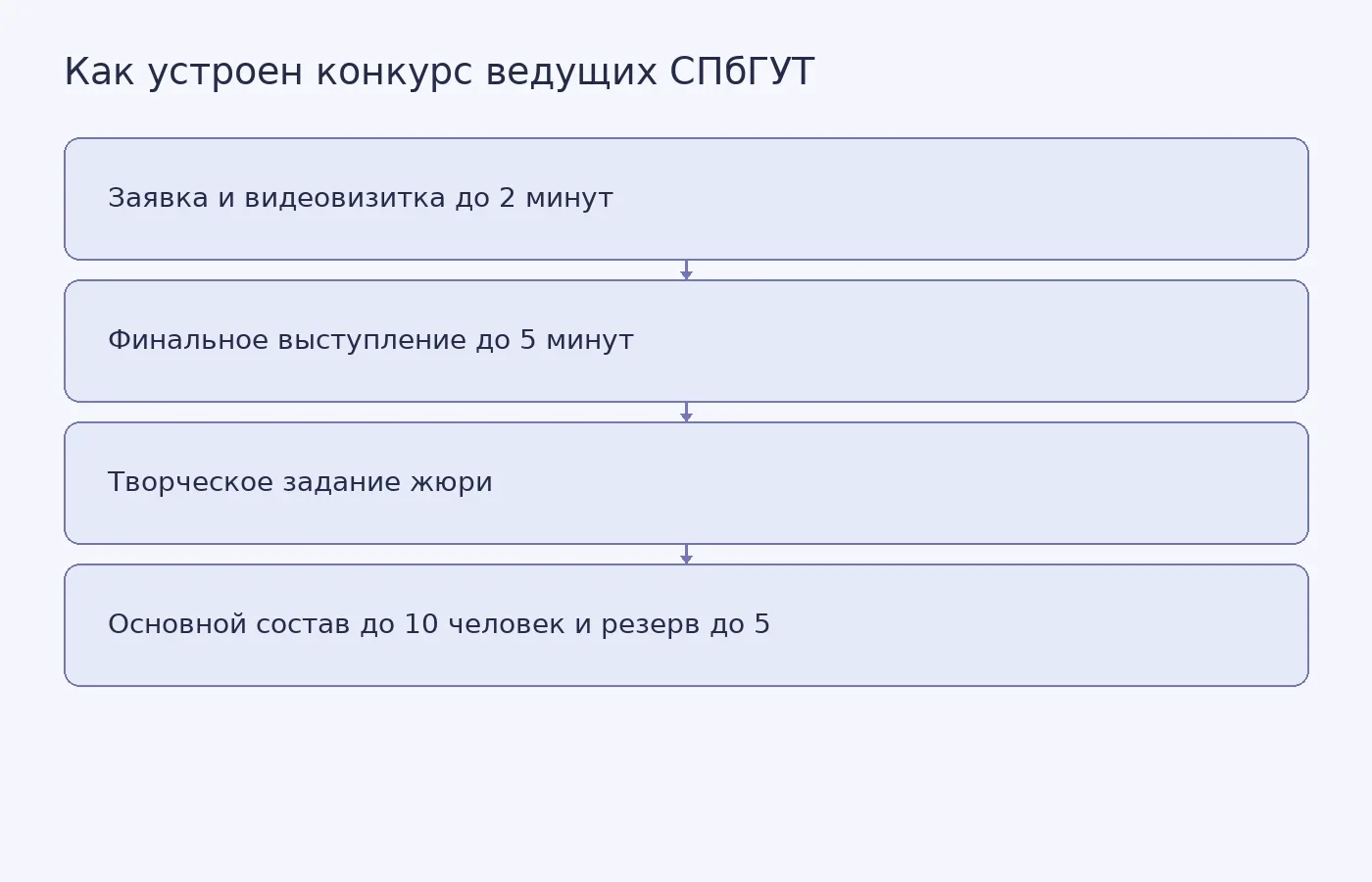 Схема отбора на конкурс «Лица СПбГУТ»: заявка с видеовизиткой, финальное выступление, творческое задание и формирование основного или резервного состава команды «Голос Бонча».