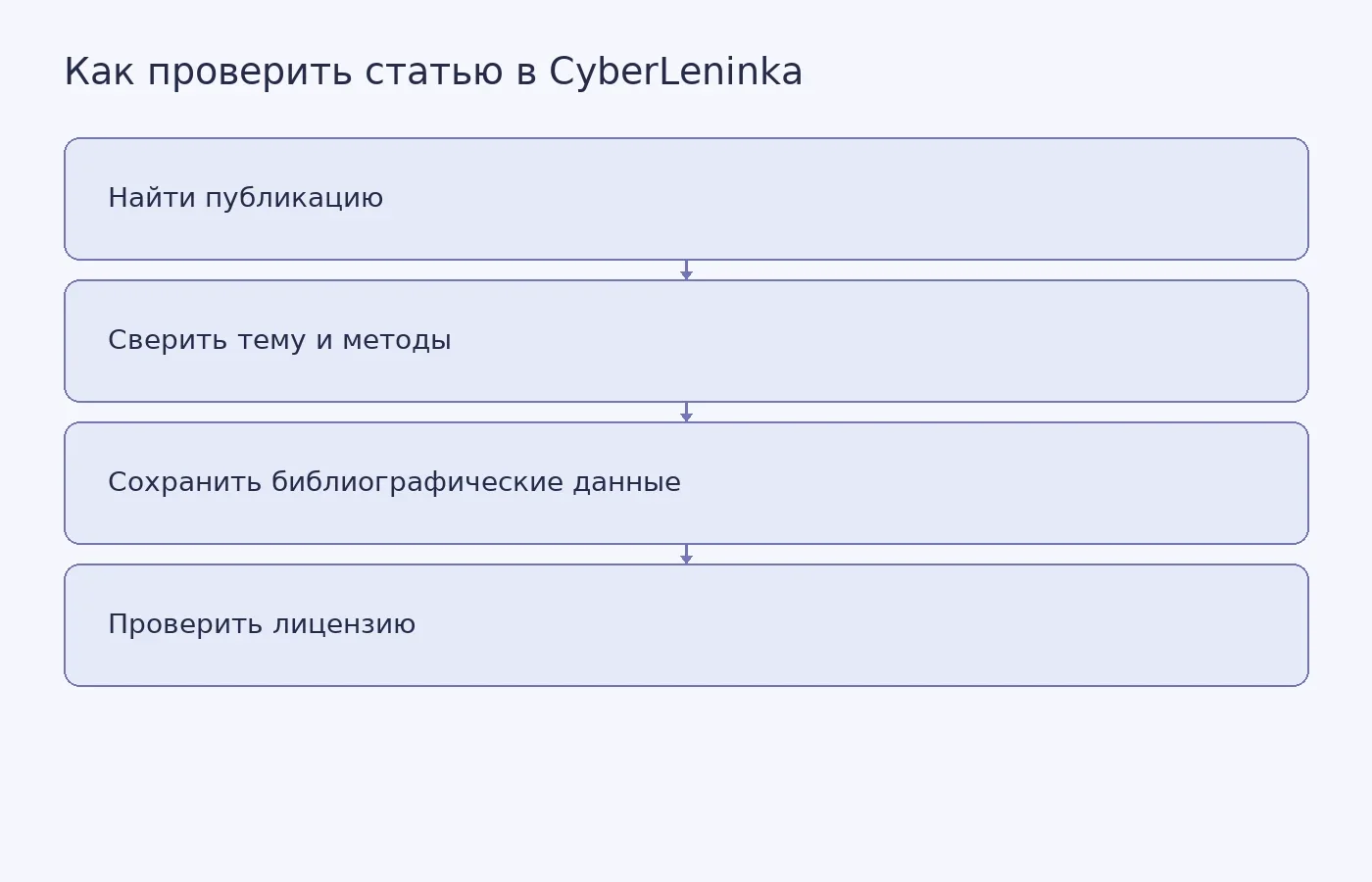 Схема показывает путь от поиска статьи до проверки её лицензии перед повторным использованием.