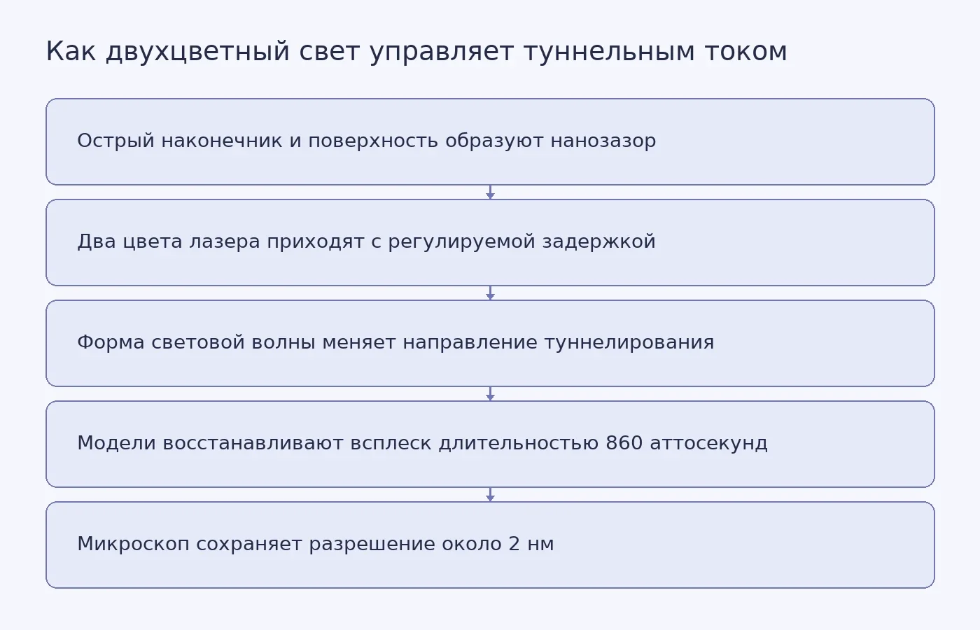 Схема показывает зазор между наконечником и образцом, изменение задержки двух лазерных компонент, направление туннельного тока и теоретическую оценку длительности всплеска