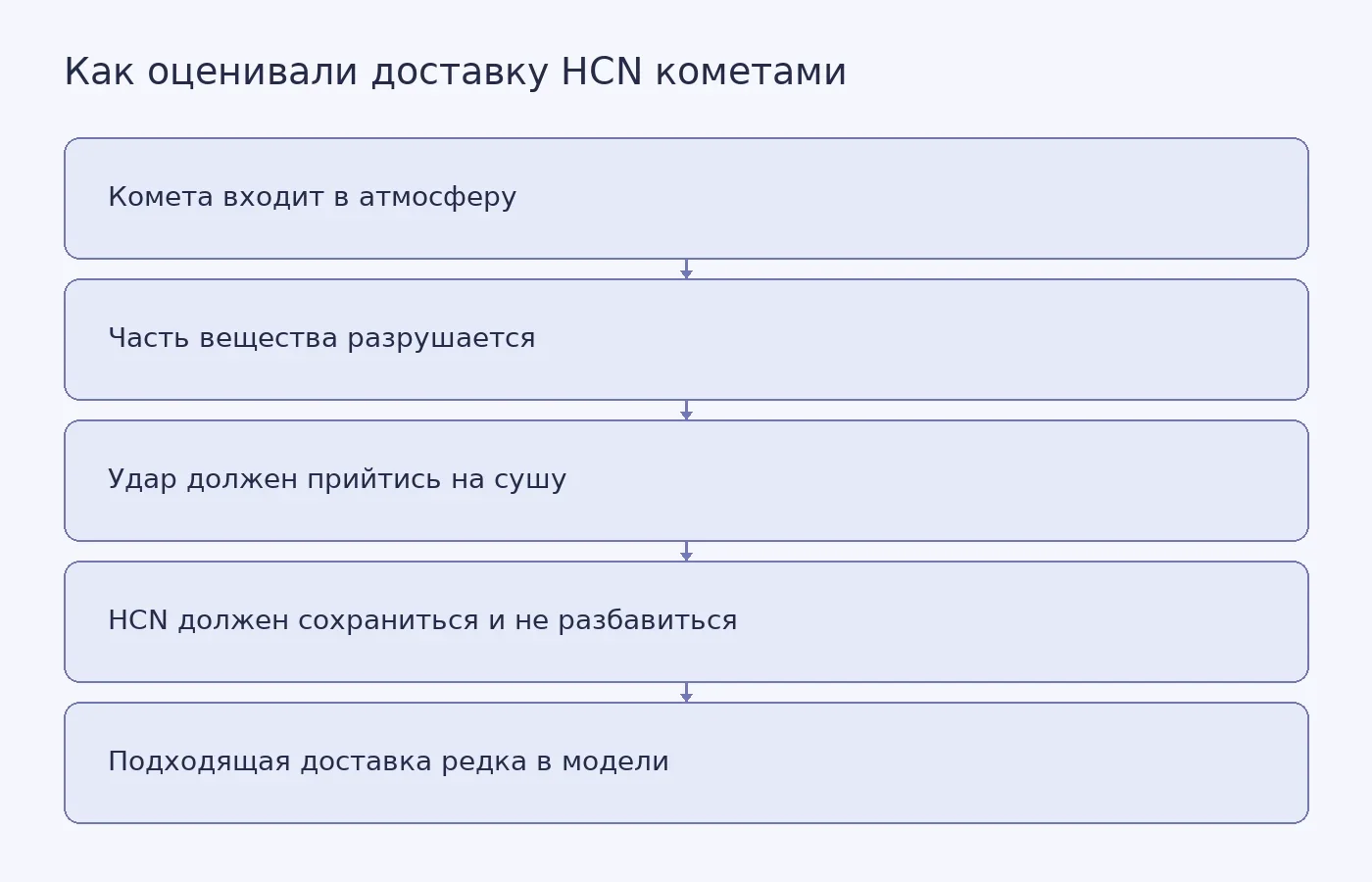 Схема показывает этапы, которые учитывала модель кометной доставки цианистого водорода, и условия, необходимые для сохранения его концентрации