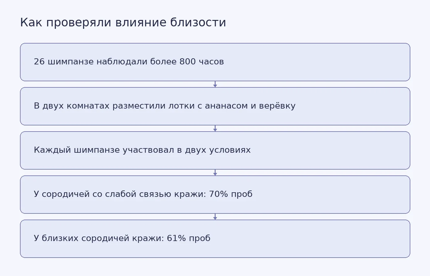 Схема опыта с двумя комнатами и верёвкой: сравнение частоты краж ананаса у близких сородичей и особей со слабой связью