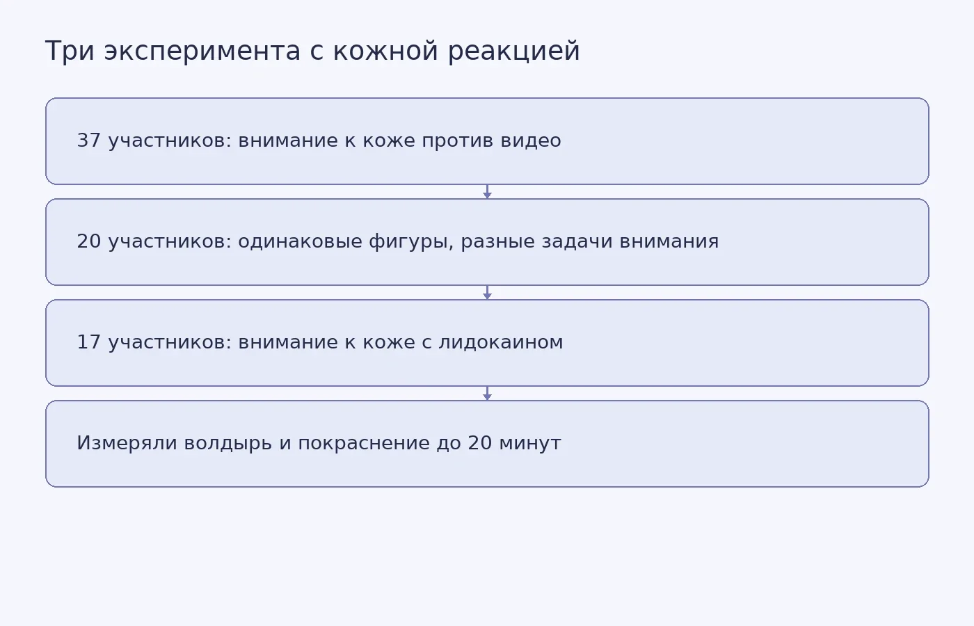 Схема показывает условия трёх экспериментов: сравнение внимания к ощущениям с отвлечением, проверку при одинаковом визуальном материале и ослабление чувствительных сигналов лидокаином; во всех опытах измеряли местную реакцию кожи.