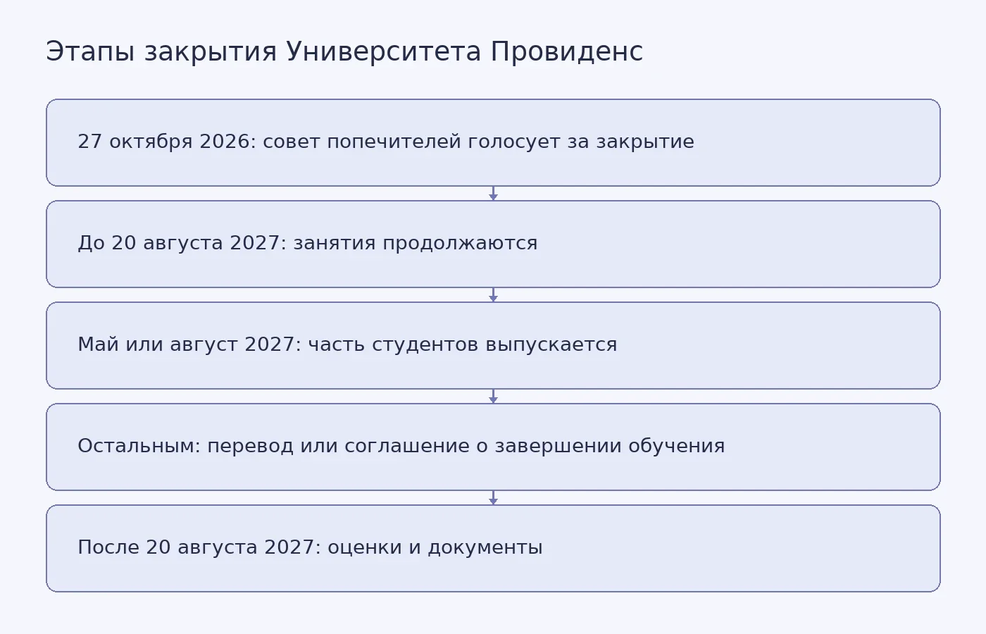 Схема показывает этапы закрытия Университета Провиденс и варианты завершения обучения для студентов.