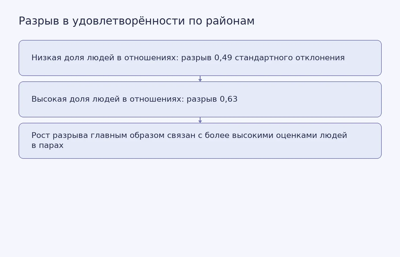 Схема показывает связь между распространённостью отношений в британском районе и разницей в оценках удовлетворённости жизнью между людьми в парах и одинокими; причинно-следственную связь она не доказывает.