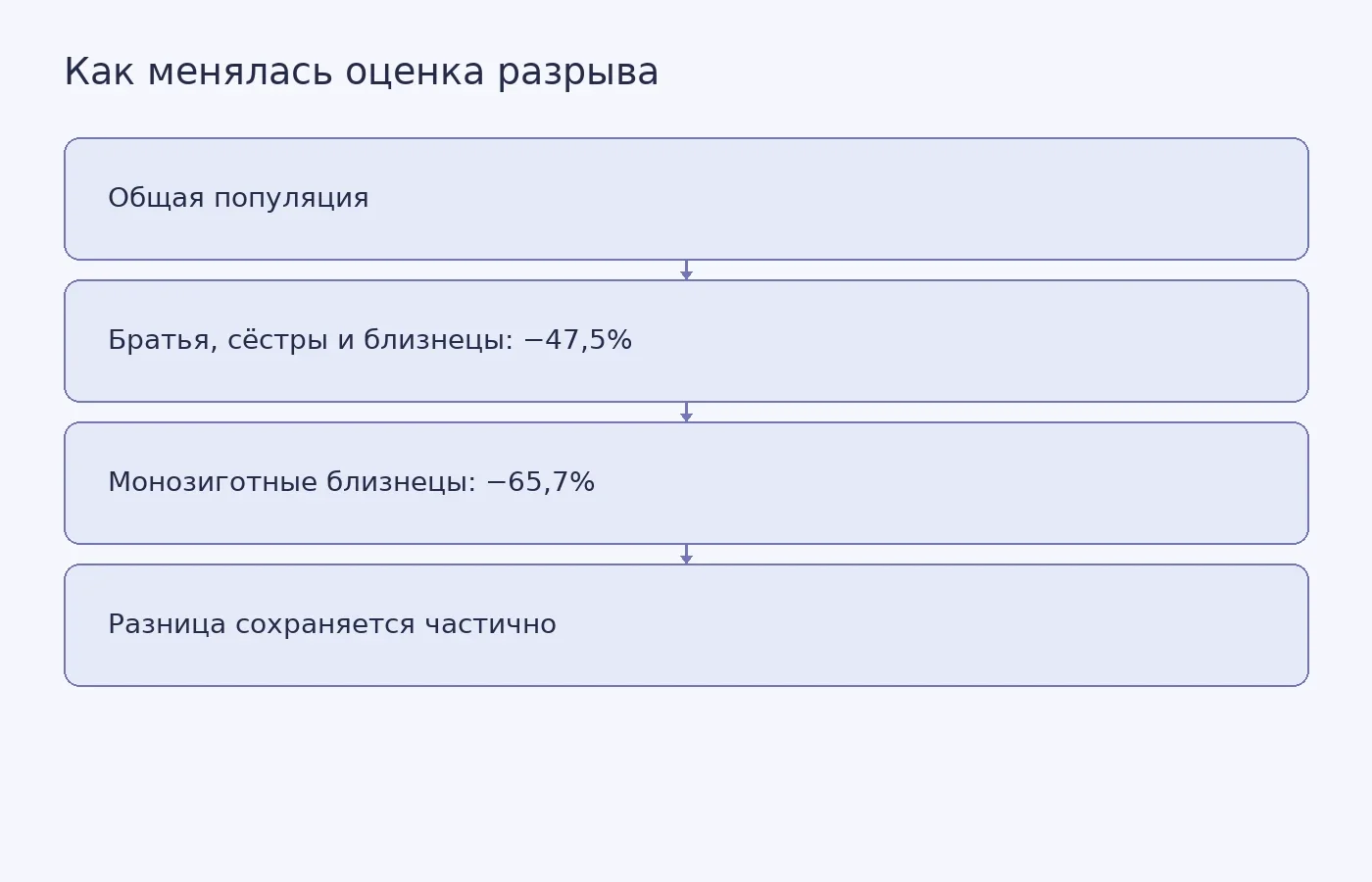 Схема показывает, как сравнение внутри семей и между монозиготными близнецами уменьшало оценку различий в психическом здоровье, но не устраняло её полностью.