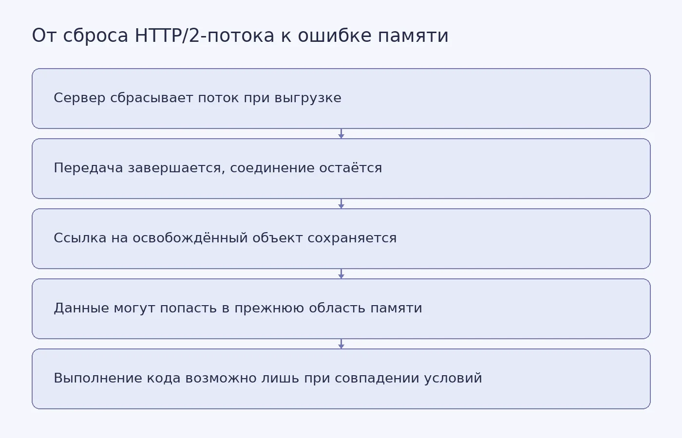 Концептуальная схема описанного curl сценария: сброс HTTP/2-потока оставляет ссылку на освобождённый объект; дальнейшее развитие до выполнения кода требует дополнительных условий.
